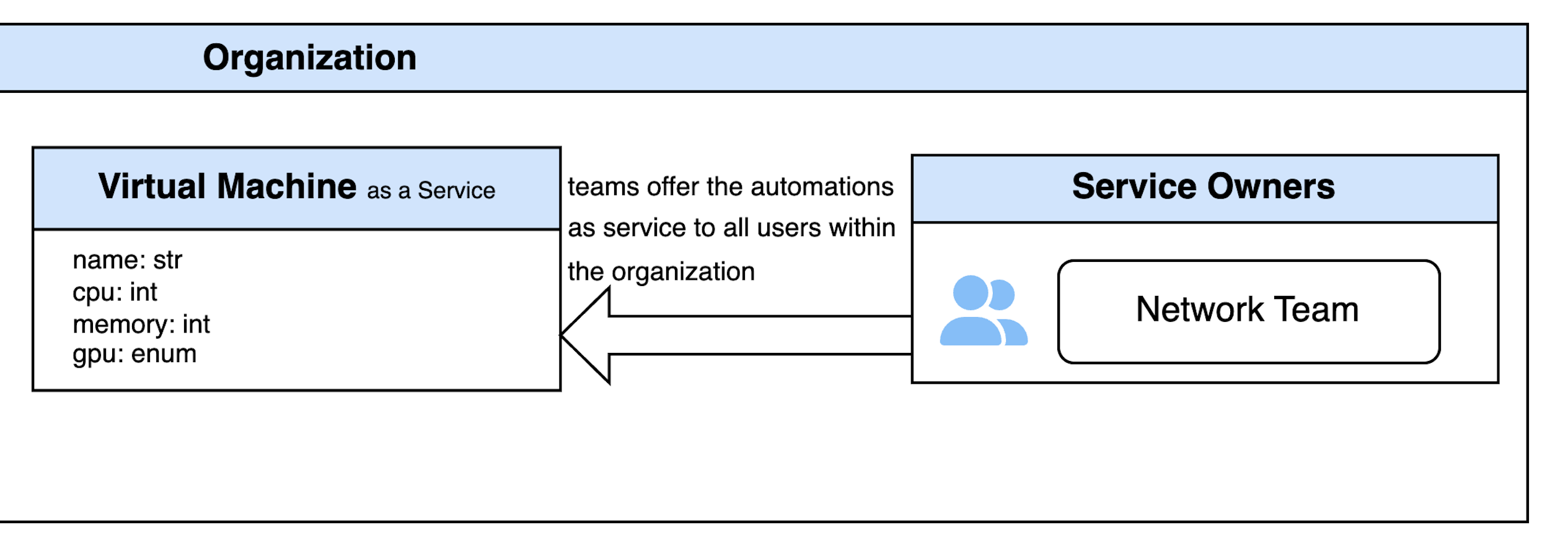 Service Owners define services